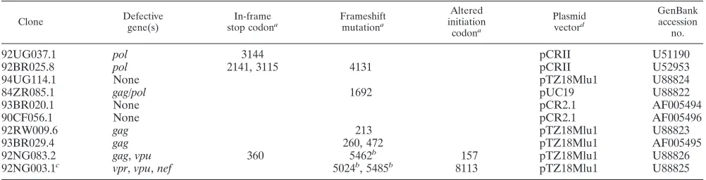 TABLE 2. Inactivating mutations in near-complete HIV-1 genomes