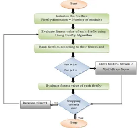 Fig. 4. Firefly Algorithm flowchart 