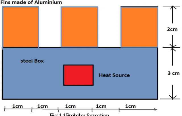 Fig 1.1Probelm formation 