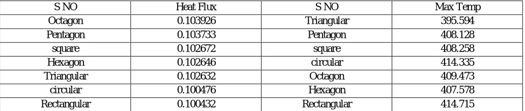 Table 1.1 shows the heat flux values and Max Temp of different cross sections of fins Heat Flux S NO Max Temp 
