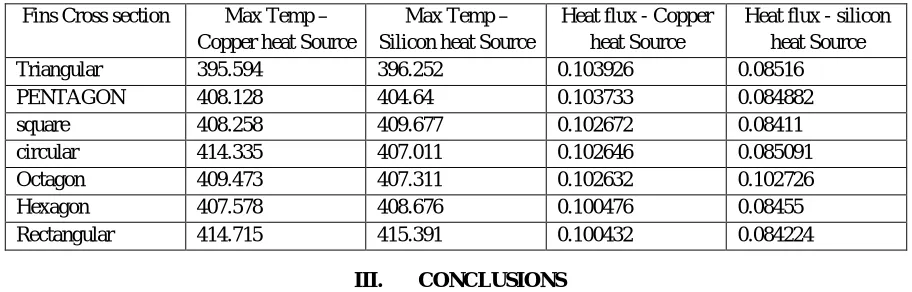 Table 1.2 Copper and silicon heat source Comparison 