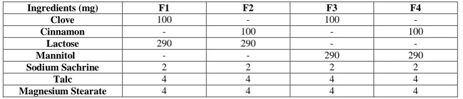 Table 1: Formulation table of nutraceutical tablet 400mg 