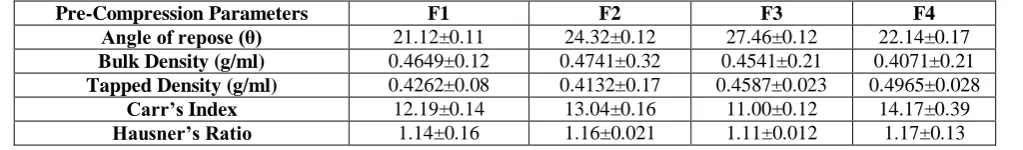 Table 2: Pre compression studies of nutraceutical tablet containing clove and cinnamon 