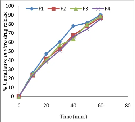 Figure 1: In vitro drug release profile of all formulations of nutraceutical tablets 