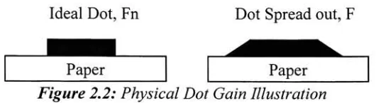 Figure 2.2: Physical Dot Gain Illustration