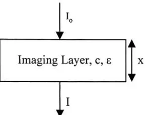 Figure 2.4: Illustration ofBeer-Lambert Case in Imaging Layer
