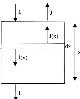 Figure 2.5: Illustration ofKubelka-Munk Case in Imaging Layer