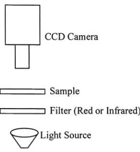Figure 3.2: Instrumental Design