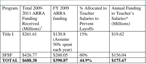 Table 1. Overview of ARRA Funding Used Toward Teacher Salaries 