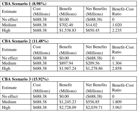 Table 5. Net Benefits and Benefit-Cost Ratio 