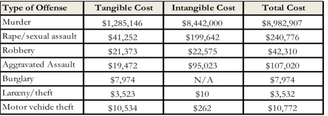 Table 3. Cost of Crime Estimates from McCollister et al, 2008 Dollars 29
