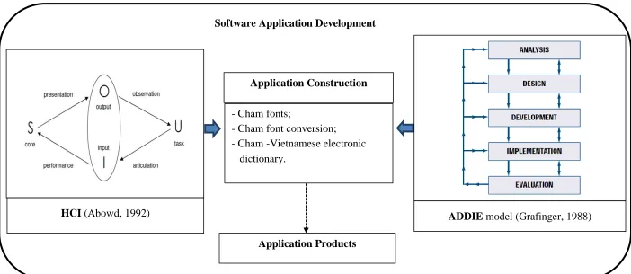 Figure 1.1: Research Framework 