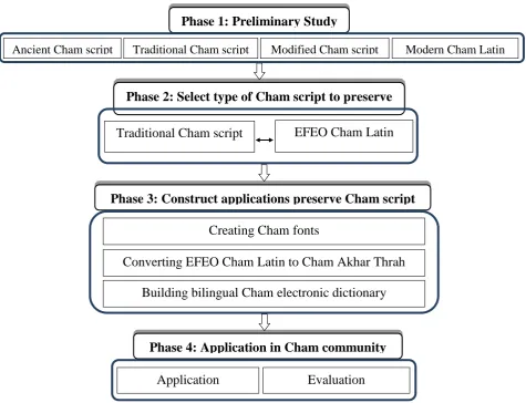 Figure 1.2: Research activities and Cham script application development 