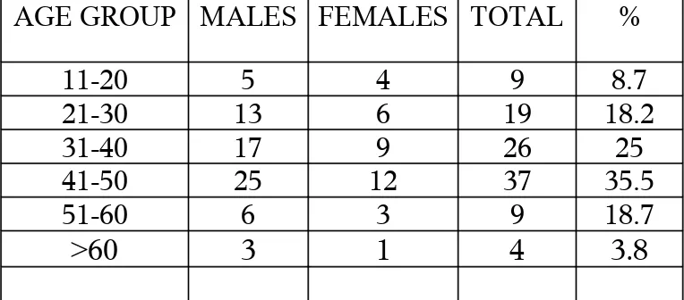 TABLE 1AGE AND SEX DISTRIBUTION