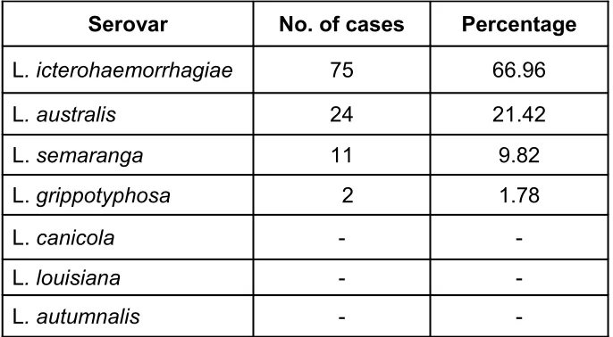 TABLE 8SEROVAR DISTRIBUTION IN LEPTOSPIROSIS POSITIVE CASES  n=143