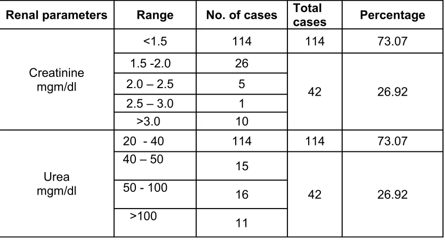 TABLE 16ACUTE RENAL FAILURE IN LEPTOSPIROSIS n=156