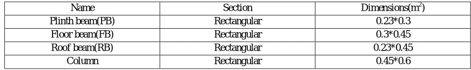 Table 3.8 Dimensions of beams and columns of the building frame Section Dimensions(m