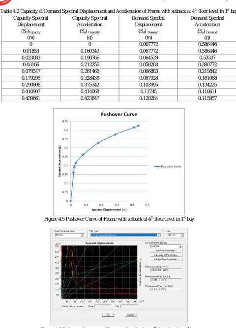 Figure 4.6 Pushover Spectrum of Frame with setback at 4 th floor level in 1st bay 