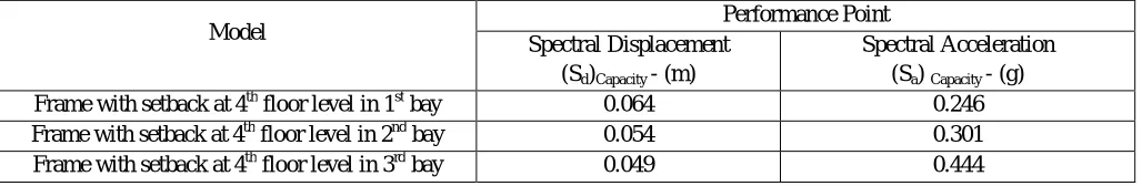 Table 4.4 Performance Points of Frames with setback at 4th floor level in 1st bay, 2nd bay and 3rd bay respectively 