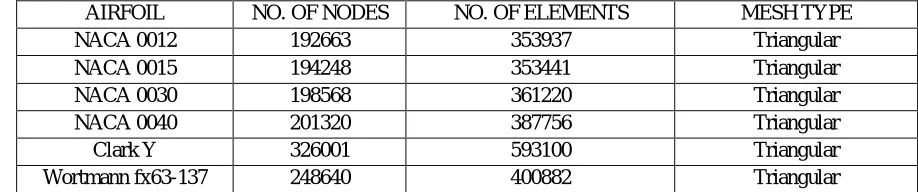Table 1: No. of nodes and elements of different aerofoils 