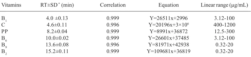 Table 2. Calibration curve parameters