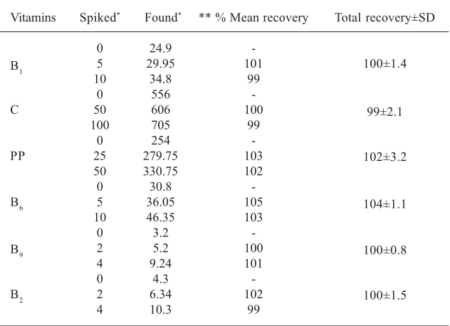 Table 3. Repeatability of vitamins analysis in premix III