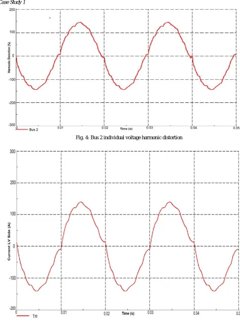 Fig. 4: Bus 2 individual voltage harmonic distortion 
