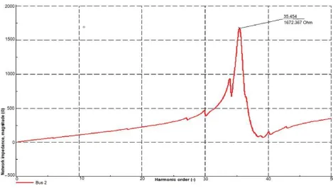 Fig. 10: Bus 2 Frequency sweep 