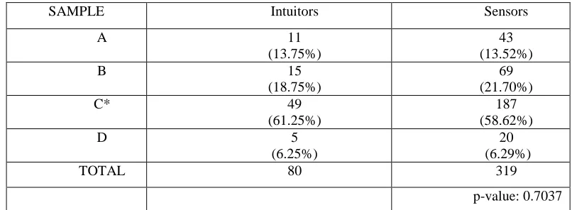 Table 12. Fall 2007 - Fall 2008: Graphic Question on SRS of 500 observations