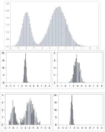 Figure 3. Final Exam Fall 2007 - Fall 2008, Version B.  Five histograms are presented 