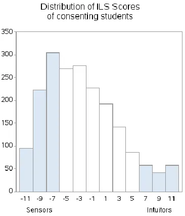 Figure 4.  Distribution of ILS Scores of Consenting Students.  