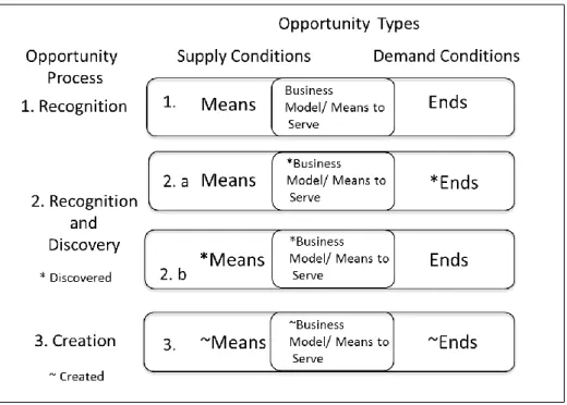 Figure 5.2 Extended Opportunity Framework 