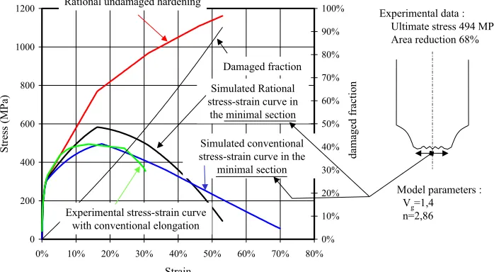Fig. 1 : Model identification with a tensile test on a smooth specimen.
