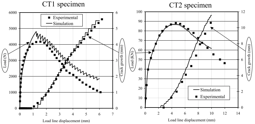 Fig. 2. On the latter, damaged fraction has reached its maximal value in cracked  element, where the absence of nodalTearing simulation principle using a finite element model is presented on forces is due to a softening effect introduced to simulate crack 