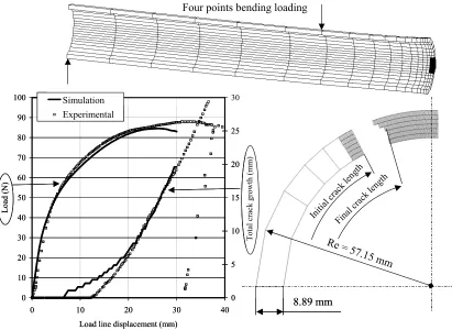 Fig. 4 : Experimental and simulated results for tearing test on a straight pipe under four point bending.