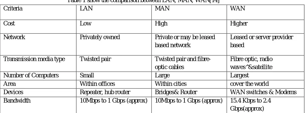 Table 1 show the comparison between LAN, MAN, WAN[14] 