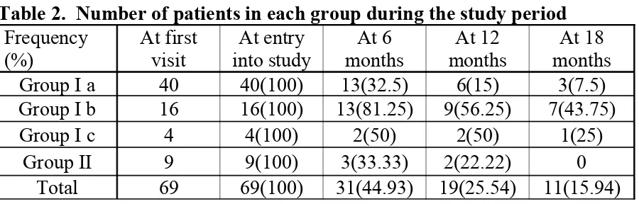 Table 2.  Number of patients in each group during the study period