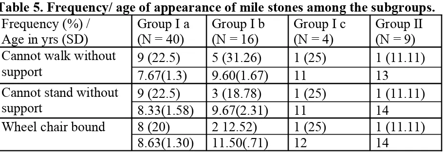 Table 5. Frequency/ age of appearance of mile stones among the subgroups.