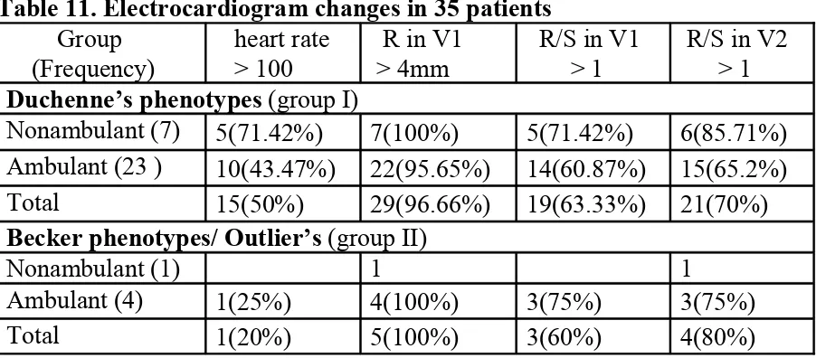 Table 11. Electrocardiogram changes in 35 patients