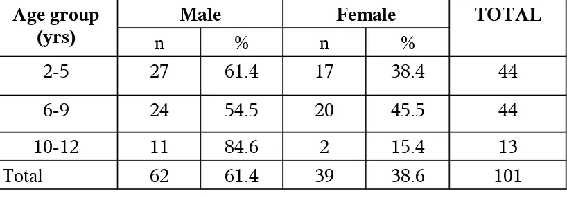 Table 1: Age and sex distribution of the CLHA.