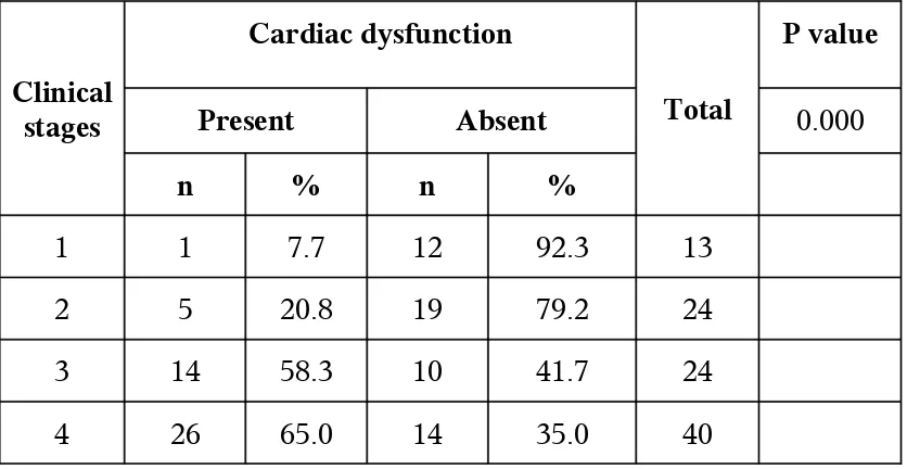 Table 6: Association between WHO clinical staging for Retroviral disease and cardiac dysfunction