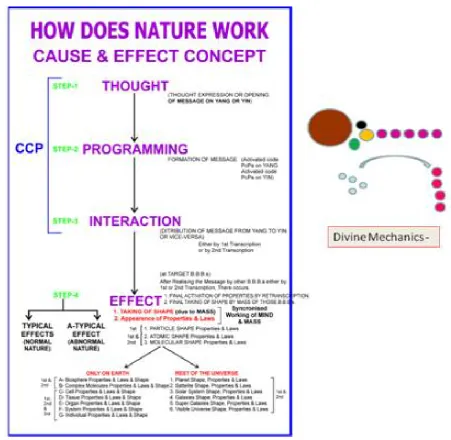 Fig. 10. Divine Mechanics – How Does Nature work?