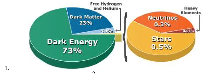 Fig. 3. Chart shows the proportion of different components of the universe – about 95% is dark matter and dark energy