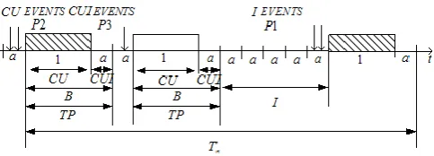 Fig. 1. The model of three-dimensional probability CSMA based on double clocks mechanism  