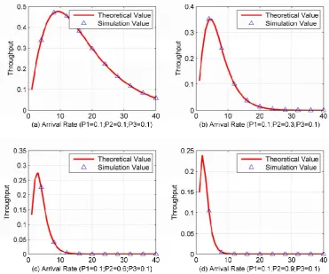 Fig. 2. The throughput of the new protocol with different P1  
