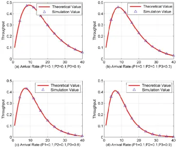Fig. 4. The throughput of the new protocol with different P3  