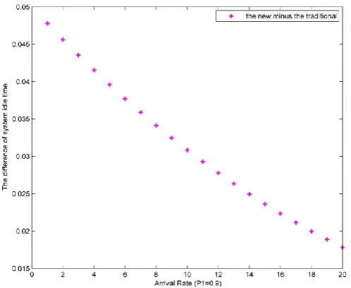 Fig. 5. The throughput of the new protocol and the traditional 
