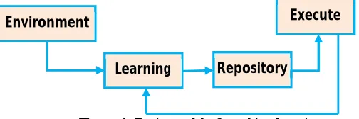 Figure 1: Basic model of machine learning 