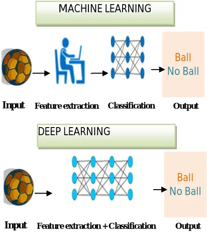 Figure 2: Concept of machine learning and deep learning 