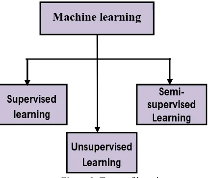 Figure 3: Types of learning 